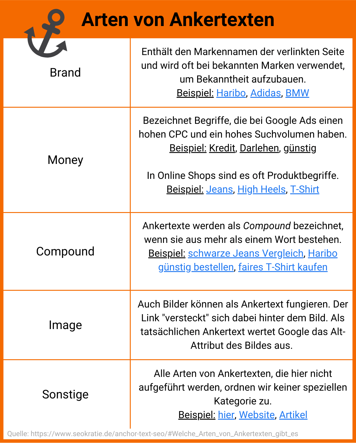 Hier siehst du eine Tabelle, die 5 Arten von Ankertexten erklärt. 