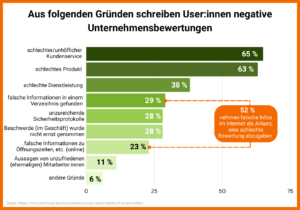 Schlechter Kundenservice its der häufigste Grund für eine schlechte Kundenbewertung