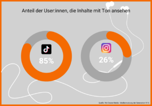 So viele Nutzer nutzen Social Media mit Ton