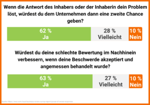 Rezesionen können schlechte Kundenerfahrungen aufheben. 