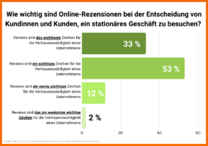 Wie wichtig sin Online-Rezensionen bei der Entscheidung von Kundinnen und Kunden, ein stationöres Geschäft zu besuchen