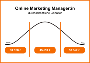 durchschnittliches Gehalt eines Online Marketing Managers. Niedrig: 34.938 Euro/Jahr; Mittel: 45.691 Euro/Jahr; Hoch: 58.662 Euro/Jahr.