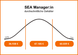 durchschnittliches Gehalt eines SEA Managen. Niedrig: 36.938 Euro/Jahr; Mittel: 47.185 Euro/Jahr; Hoch: 60.039 Euro/Jahr.