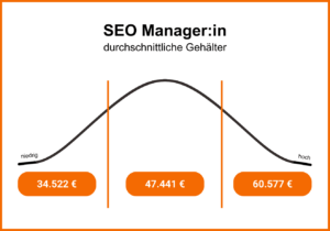 durchschnittliches Gehalt eines SEO Managers. Niedrig: 34.522 Euro/Jahr; Mittel: 47.441 Euro/Jahr; Hoch: 60.577 Euro/Jahr.