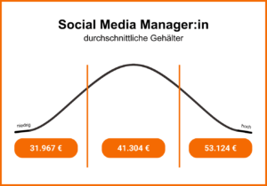 durchschnittliches Gehalt eines Social Media Managers. Niedrig: 31.967 Euro/Jahr; Mittel: 41.304 Euro/Jahr; Hoch: 53.124 Euro/Jahr.