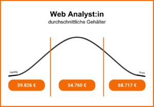 durchschnittliches Gehalt eines Web Analysten. Niedrig: 39.826 Euro/Jahr; Mittel: 54.760 Euro/Jahr; Hoch: 68.717 Euro/Jahr.