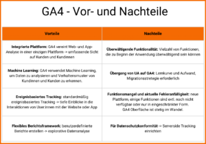 Vor- und Nachteile von Google Analytics 4