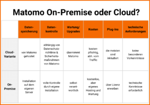 Matomo On-Premise oder Cloud?