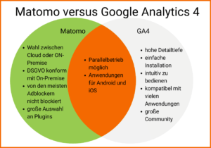 Matomo versus Google Analytics 4