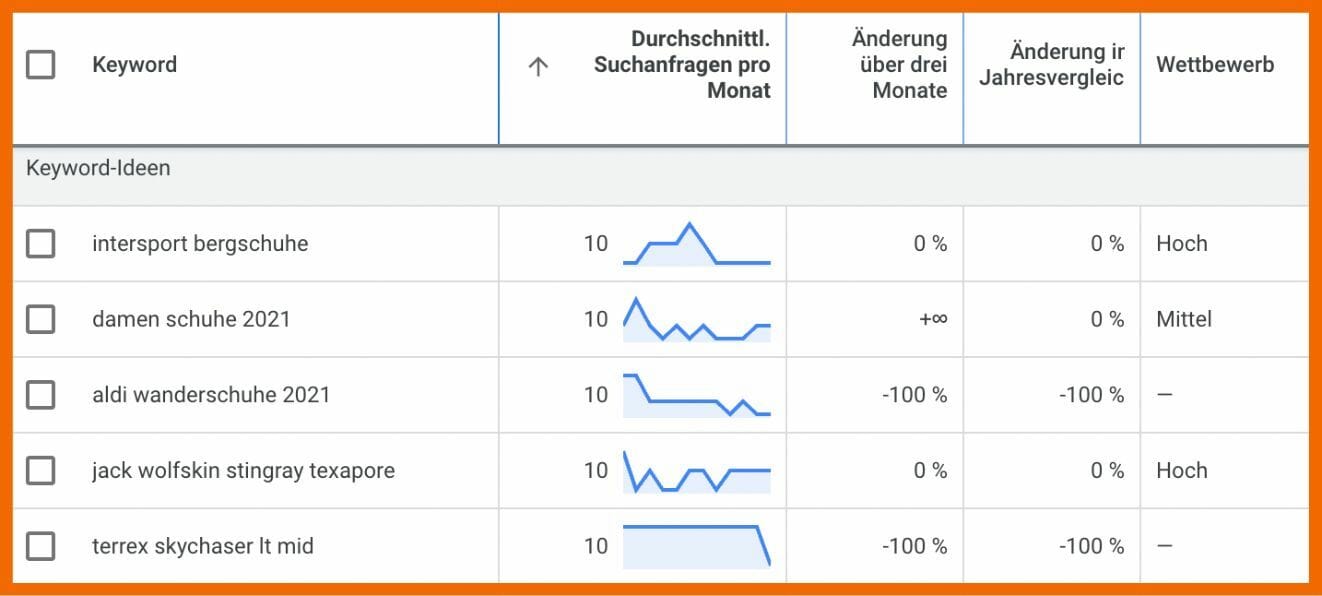 Beispiel für die Metrik "Wettbewerb"