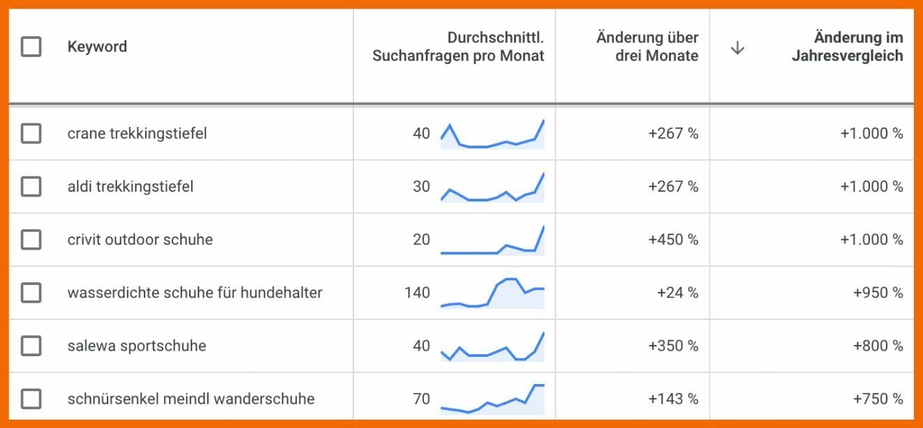 Ergebnisse absteigend sortiert nach "Änderungen im Jahresvergleich"