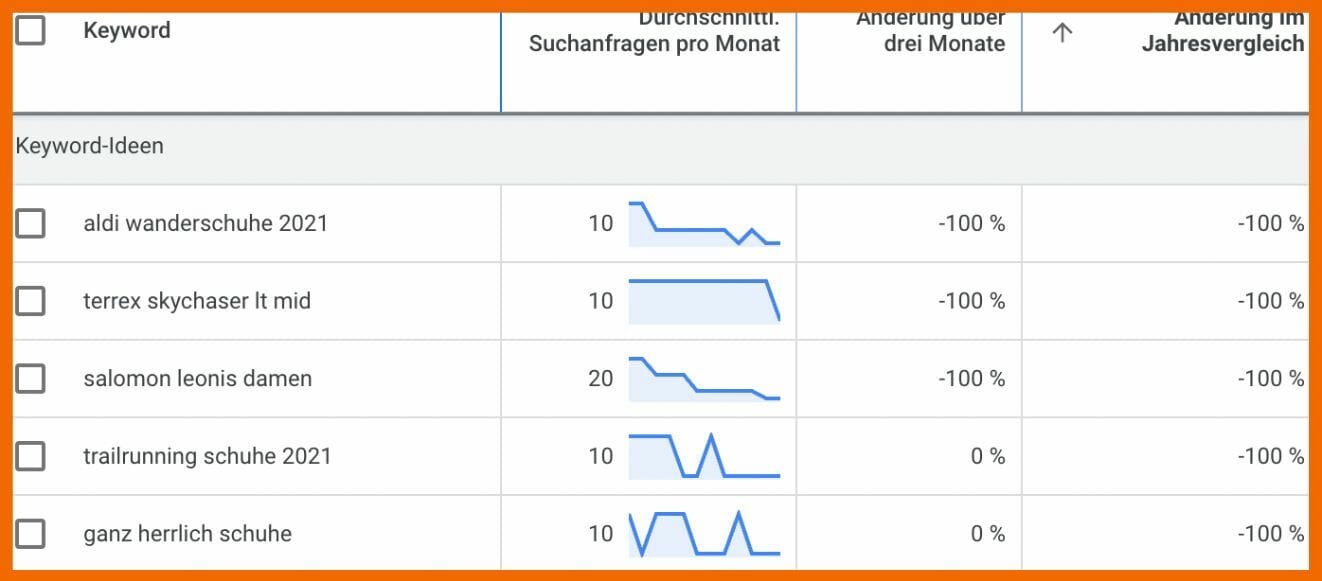 Ergebnisse aufsteigend sortiert nach "Änderungen im Jahresvergleich"