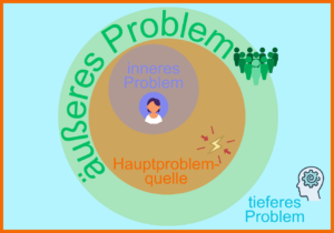 Ein Problem definiert sich aus dem Hauptkonflikt, dem inneren Problem, dem äußeren Problem und dem tieferen Problem