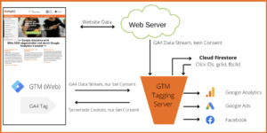 Server-Side-Tagging