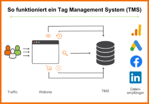 Das Bild zeigt, wie ein Tag Management System funktioniert. Nutzer:innen auf deiner Website (=Traffic) machen Ereignisse wie Seitenaufrufe, interne Suchen oder Käufe. Die Informationen über diese Interaktionen werden an das TMS gesendet. Das TMS sendet diese an die verschiedenen Datenempfänger wie Google Analytics, Google Ads 