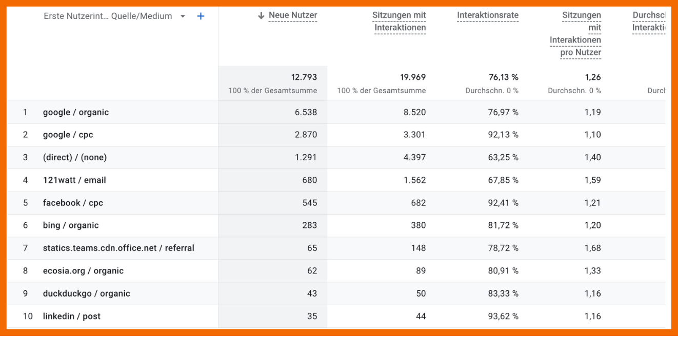 Bericht Nutzergewinnung in GA4