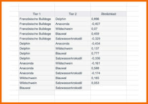 Vergleich von Vektoren am Beispiel von verschiedenen Tieren und ihren Ähnlichkeiten zueinander