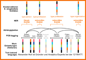 Vom Text zur Entität - der Vorgang von Natural Language Processing (NLP)