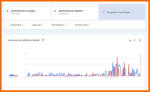 Hier siehst du, wie du mit Google Trends mehr über die Saisonalität und das Verhältnis deiner Kewords erfahren kannst. 