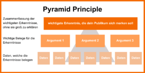 Aufbau des Pyramis Principles: Oben = wichtigste Erkenntnisse; Mitte = Argumente, welche die Erkenntnisse stützen; Unten = Daten, die die Erkenntnisse untermauern