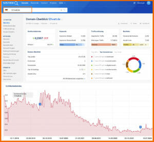 Sichtbarkeitsindex von SISTRIX- Dashboard