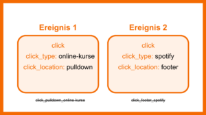 Beispiel für Parameter & Werte bei Ereignissen: click inkl. click_type: online-kurse; click_location: pulldown