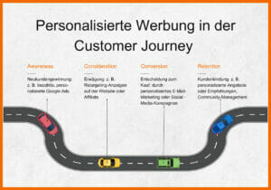 KI in Werbung - personalisierte Werbung in der Customer Journey