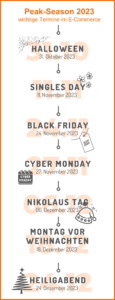 Peak Season 2023: Halloween, Singles Day, Black Friday, Cyber Monday, Nikolaus Tag, Montag vor Weihnachten, Heiligabend