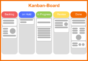 Hier siehst du ein Beispiel für ein Kanban-Board mit folgenden Spalten: Backlog, on Hold, in progress, Review, Done