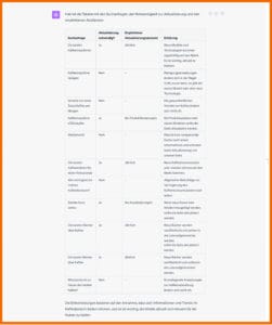 Hier siehst d die Ausgabe zum Prompt "Stell dir vor, du bist SEO-Manager bei einem Unternehmen, das Kaffemaschinen herstellt. Erstelle eine Tabelle die Anzeigt, ob die Inhalte zu den in der unten aufgeführten Suchanfragen regelmäßig aktualisiert werden müssen und ggf. auch, in welchen Abständen sie aktualisiert werden müssen. Gib zu jeder Suchanfrage eine kurze Erklärung, warum du so entschieden hast. Hier ist die Liste mit den Suchanfragen: [Keyword-Liste]" Die Folgende Ausgabe ist in Tabellenform: Suchanfrage > Aktualisierung notwendig? > Empfohlener Aktualiserungsabstand > Erklärung Die besten Kaffeemaschinen > Ja > Jährlich > Neue Modelle und Technologien kommen regelmäßig auf den Markt. Es ist wichtig, aktuell zu bleiben. Kaffeemaschine reinigen > Nein > - > Reinigungsanweisungen ändern sich in der Regel nicht, es sei denn, es gibt ein neues Modell oder eine neue Technologie. Vorteile von einer Tasse Kaffee am Morgen > Nein > - > Die gesundheitlichen Vorteile von Kaffee ändern sich nicht oft. Kaffeemaschine ×736 kaufen > Ja > Bei Produktupdates oder neuen Modellen sollte die Seite aktualisiert werden. Mediamarkt > Nein > - > Dies ist eine navigationale Suche nach einem Unternehmen und erfordert keine Aktualisierung von unserer Seite. Die besten Kaffeebohnen für einen Vollautomat > Ja > Jährlich > Neue Kaffeebohnensorten und -marken können auf den Markt kommen. Wie verringere ich meinen Koffeinkonsum? > Nein > - > Allgemeine Ratschläge zur Verringerung des Koffeinkonsums ändern sich selten. Barista-Kurs online > Ja > Bei Kursänderungen > Wenn neue Kurse oder Inhalte hinzugefügt werden, sollte die Seite aktualisiert werden. Die besten Bücher über Kaffee > Ja > Jährlich > Neue Bücher werden veröffentlicht und sollten in die Liste aufgenommen werden Wie mache ich zu Hause den besten Kaffee? > Nein > - > Grundlegende Anweisungen zur Kaffeezubereitung ändern sich nicht oft. Die Entscheidungen basieren auf der Annahme, dass sich Informationen und Trends im Kaffeebereich ändern können, und es ist wichtig, die Inhalte aktuell und relevant für die Nutzer zu halten.