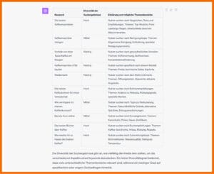 Ausgabe für den Prompt "Bitte erstelle eine Tabelle, die zu verschiedenen Keywords (unten aufgeführt) angibt, wie divers die Suchergebnisse sein sollen. Gib dazu außerdem in einer dritten Spalte eine Erklärung an und stelle ggf. dar, welche verschiedenen Themen zu dem Keyword abgedeckt werden sollten. Keyword Liste: [Keyword-Liste]" Keyword > Diversität der Suchergebnisse > Erklärung und mögliche Themenbereiche Die besten Kaffeemaschinen > Hoch Kaffeemaschine reinigen > Mittel Vorteile von einer Tasse Kaffee am Morgen > Niedrig Kaffeemaschine ×736 kaufen > Niedrig Mediamarkt > Niedrig Die besten Kaffeebohnen für einen Vollautomat > Hoch Wie verringere ich meinen Koffeinkonsum? > Mittel Barista-Kurs online > Mittel Die besten Bücher über Kaffee > Hoch Wie mache ich zu Hause den besten Kaffee? > Hoch > Nutzer suchen nach Vergleichen, Tests und Empfehlungen. Themen: Top-Modelle, Preis-Leistungs-Sieger, Unterschiede zwischen Maschinenarten. > Nutzer suchen nach Reinigungstipps. Themen: Allgemeine Reinigung, Entkalkung, spezielle Reinigungsprodukte. > Nutzer suchen nach gesundheitlichen Vorteilen. Themen: Koffeinwirkung, Stoffwechsel, Konzentrationsförderung. > Nutzer suchen spezifisch nach diesem Modell. Themen: Preise, technische Daten, Kauforte. > Nutzer suchen nach dem Elektronikmarkt. Themen: Öffnungszeiten, Standorte, aktuelle Angebote. > Nutzer suchen nach Bohnenempfehlungen. Themen: Arabica vs. Robusta, Röstungsgrade, spezielle Marken. > Nutzer suchen nach Tipps zur Reduzierung. Themen: Gesundheitliche Gründe, alternative Getränke. Entzugserscheinungen. > Nutzer suchen nach Kursangeboten. Themen: Kursinhalte, Preise, Dauer, Zertifikate. > Nutzer suchen nach Buchempfehlungen. Themen: Kaffee-Geschichte, Anbau, Röstung, Rezepte. > Nutzer suchen nach Zubereitungstipps. Themen: Brühmethoden, Wasserqualität, Mahlgrad, Temperatur. Die Diversität der Suchergebnisse gibt an, wie vielfältig die Inhalte sein sollten, um die verschiedenen Aspekte eines Kevwords abzudecken. Ein hoher Diversitätsgrad bedeutet, dass viele unterschiedliche Themenbereiche relevant sind, während ein niedriger Grad auf spezifischere oder engere Suchanfragen hinweist.