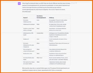 Ausgabe zum Prompt "Ich möchte für das untenstehende Keyword Set bei Google ranken. Bitte zeige mir das Schwierigkeitslevel eines jeden Keywords an. Bitte stelle die Ergebnisse in einer Tabelle dar und ergänze jeweils eine kurze Erklärung zu deinen Ergebnissen. Keyword Set: [Keyword-Liste]" Ohne Zugriff auf aktuelle Daten von SEO-Tools wie Ahrefs, SEMrush oder Moz kann ich keine genauen Schwierigkeitswerte für die Keywords bereitstellen. Ich kann jedoch basierend auf meiner bisherigen Kenntnis und Erfahrung eine Einschätzung des relativen Schwierigkeitsgrades für jedes Keyword abgeben. Hier ist eine Tabelle mit meinen Einschätzungen: Tabelle: Keyword > Geschätztes Schwierigkeitslevel > Erklärung Die besten Kaffeemaschinen > Hoch > Ein populäres Thema mit vielen großen Websites, die darüber berichten. Kaffeemaschine reinigen > Mittel > Ein allgemeines Thema, aber weniger umkämpft als Produktbewertungen. Vorteile von einer Tasse Kaffee am Morgen > Mittel > Gesundheits- und Lifestvle-Websites könnten hier konkurrieren. Kaffeemaschine x736 kaufen > Niedrig-Mittel > Abhängig von der Popularität des Modells. Spezifische Produktkeywords sind oft weniger umkämpft. Mediamarkt > Hoch > Große Handelskette mit starker Online-Präsenz. Die besten Kaffeebohnen für einen Vollautomat > Mittel > Spezifisches Thema, aber mit Interesse von Kaffeeliebhabern. Wie verringere ich meinen Koffeinkonsum? > Mittel > Gesundheitsorientiertes Keyword mit moderatem Wettbewerb. Barista-Kurs online > Mittel > Spezifisches Thema mit potenziellem Interesse von Kaffeeliebhabern. Die besten Bücher über Kaffee > Mittel-Hoch > Bücher sind ein beliebtes Thema, und es gibt viele Literatur- und Kaffee-Websites. Wie mache ich zu Hause den besten Kaffee? > Mittel > Allgemeines Interesse, aber weniger umkämpft als Produktbewertungen. Bitte beachte, dass dies nur grobe Schätzungen sind. Für genaue Schwierigkeitswerte und detaillierte Analysen wäre es ratsam, spezialisierte SEO-Tools zu verwenden. 