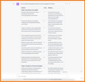 Teil-Ausgabe zu folgender Prompt-Kombination: "Prompt 1: Ich möchte, dass du meinen Text basierend auf speziellen Kriterien bewertest. Die Kriterien stehen weiter unten in diesem Prompt. Ich werde dir meinen Text ebenfalls zur Verfügung stellen. Bitte erstelle dann eine Tabelle mit den Kriterien und vergebe Scores von 1 – 10 für die verschiedenen Kriterien. Bitte gib außerdem zu jedem Score eine kurze Erklärung ab, mit welcher du den Score rechtfertigst. Gibt es nicht genügend Daten, nutze bitte ein Fragezeichen, statt eine vage Antwort anzugeben. Hast du das verstanden? Hier sind die Kriterien [Kriterien einfügen]" Prompt 2: "Hier ist der zu bewertende Texte [Text einfügen]"