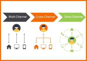 Die Abbildung zeigt den Unterschied zwischen einer Multi-, Cross-, und Omni-Channel Strategie