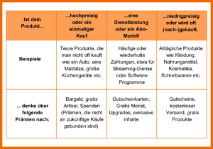 Die Tabelle zeigt verschiedene Arten von Prämien im Rahmen eines Referral-Programms