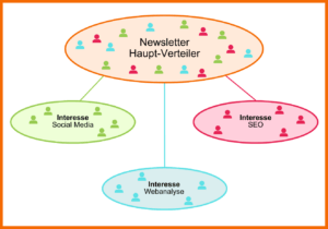 Newsletter-Verteiler segmentieren. Beispiel: Interesse Social Media, Interesse Webanalyse, Interesse SEO