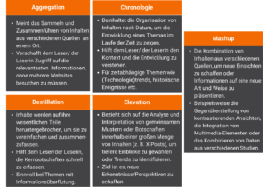 Die Abbildung zeigt die verschiedenen Arten von Content Curation.