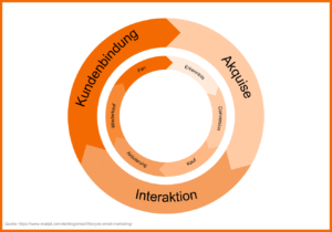 Customer Life Cycle: 1. Akquise: Erkenntnis + Conversion 2. Interaktion: Kauf + Aktivierung 3. Kundenbindung: Wiederkauf + Fan