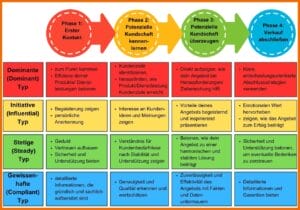 DISC-Modell im B2B-Sales-Prozess