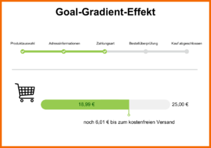 Der Goal-Gradient-Effekt wird oft durch Fortschrittsbalken ausgedrückt. Im Beispiel zeigt ein grüner Balken, an welchem Schritt im Kaufprozess der Kunde sich befindet und welche Schritte noch zu absolvieren sind. Ein zweites Beispiel zeigt einen Fortschrittsbalken, der Angibt, wie viele Euro noch im Shop ausgegeben werden müssen, damit kostenfreier Versand erreicht wird.