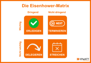 Hier siehst du eine Matrix welche die Eisenhower Methode und ihre vier Quadranten darstellt. Diese werde aufgeteilt wie folgt: Erstes Quadrant: Dringend und Wichtig. Zweites Quadrant: Nicht dringend und wichtig. Drittes Quadrant: Nicht wichtig und dringend. Viertes Quadrant: Nicht dringend und nicht wichtig.